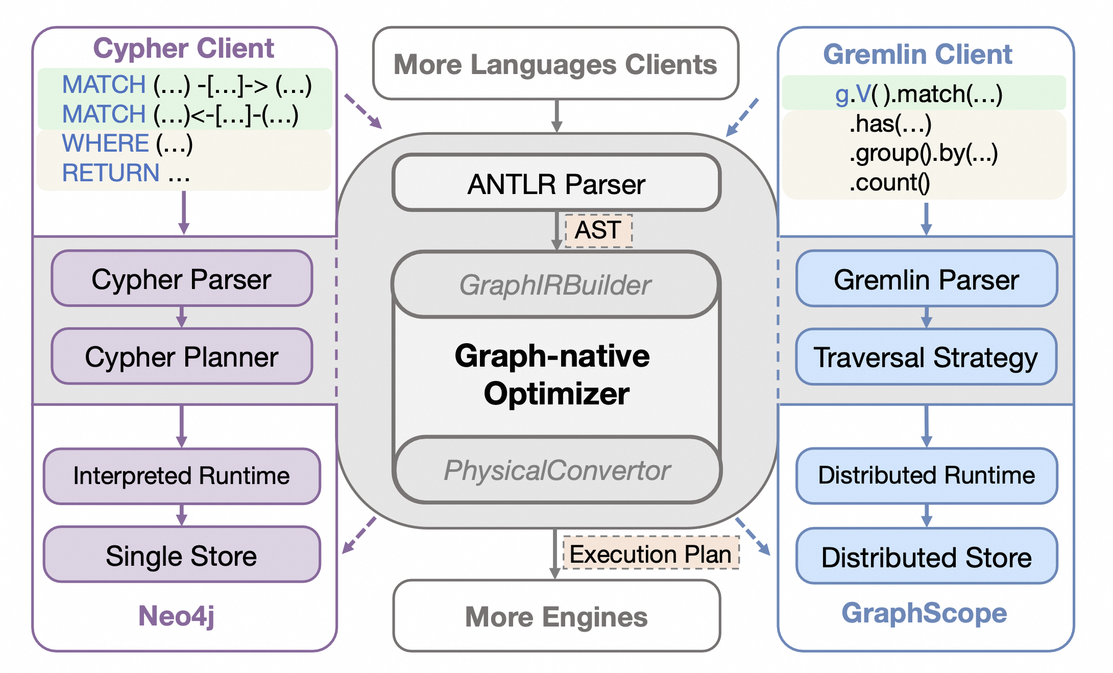 A Modular Graph-Native Query Optimization Framework | Longbin's Page